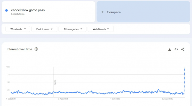 Annuleringsverzoeken van Game Pass stijgen in het kielzog van prijsstijging