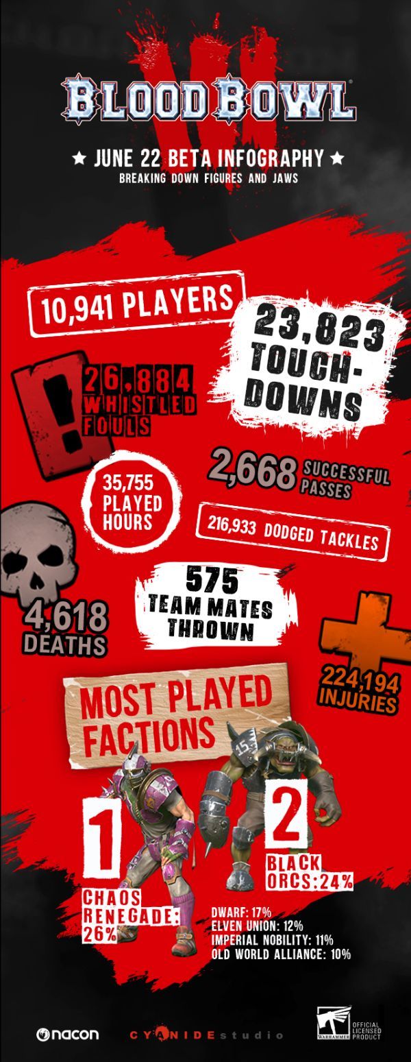 Bijna 24.000 touchdowns werden gescoord in de laatste Blood Bowl III beta
