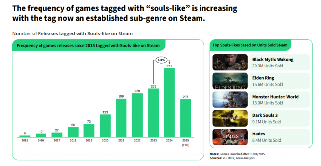 Soulslike games zijn booming: 4000% groei in slechts tien jaar