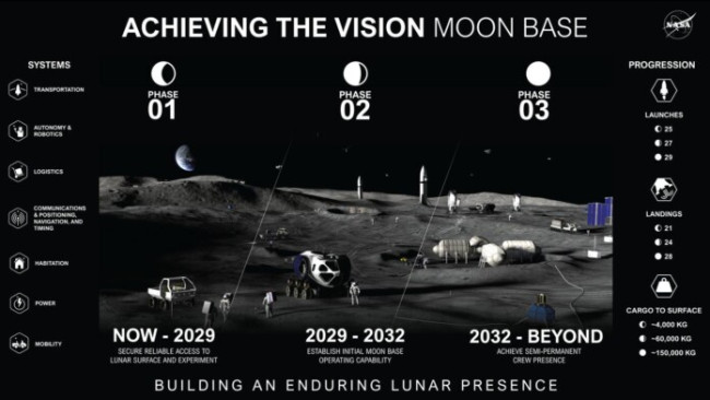NASA onthult haar visie voor een permanente maanbasis