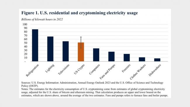 Crypto-mining in U.S. used more power than every computer combined