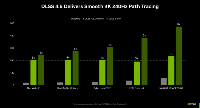Nvidia zet Frame Generation op tot 6x