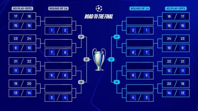 Champions League: Bevestigde paren voor knock-out play-off en ronde van 16 aan het einde van de competitiefase