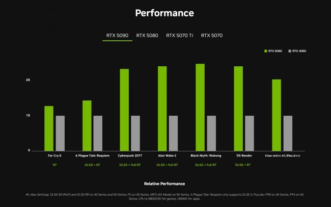 RTX 5090 maakt je portemonnee leeg, maar biedt twee keer zoveel prestaties als de RTX 4090