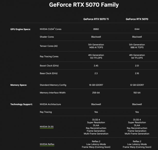 RTX 5070-kaarten krijgen enorme prestatieverbeteringen terwijl ze nog steeds grotendeels betaalbaar zijn