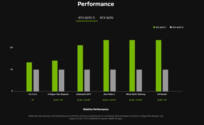 RTX 5070-kaarten krijgen enorme prestatieverbeteringen terwijl ze nog steeds grotendeels betaalbaar zijn