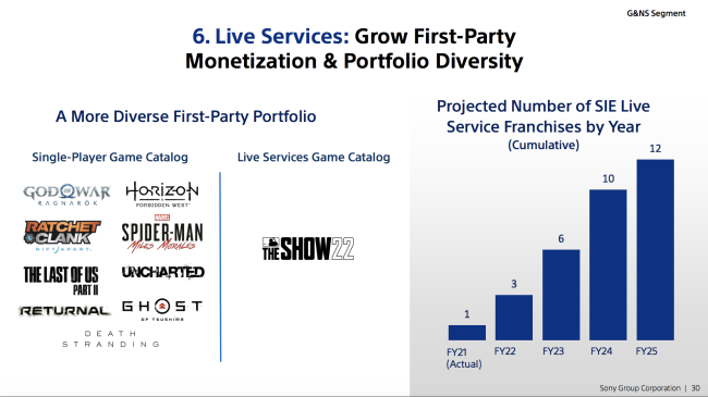 We maken een inventaris van Sony's uitgebreide live-service initiatief