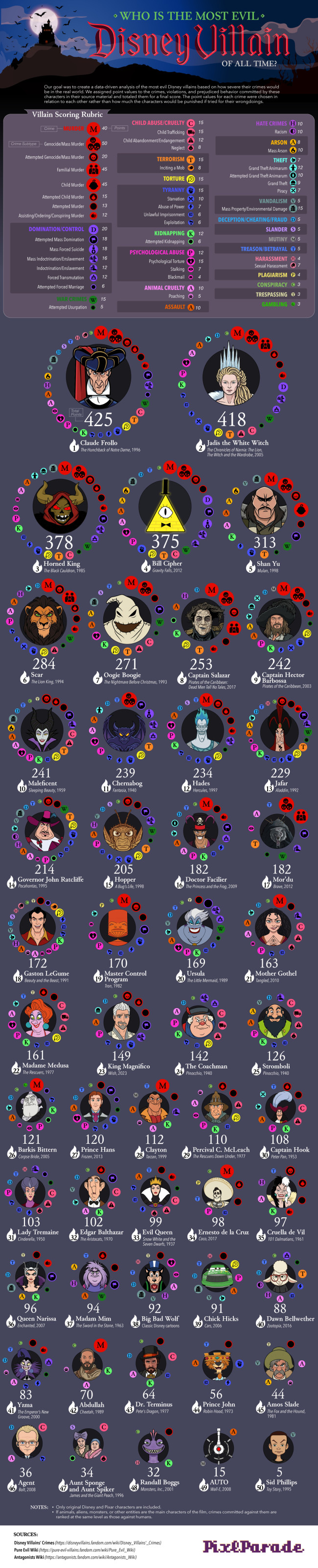 Wie is Disney's meest verachtelijke schurk? Een nieuwe analyse heeft een antwoord