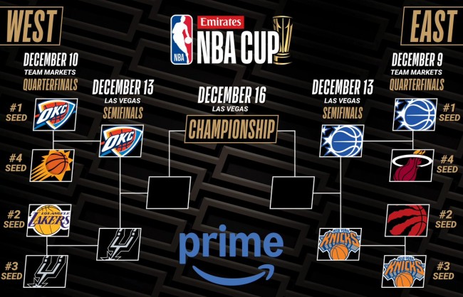 Oklahoma City Thunder evenaarde het record van de Warriors voor een start van 25 wedstrijden en bereikt de halve finale van de NBA Cup
