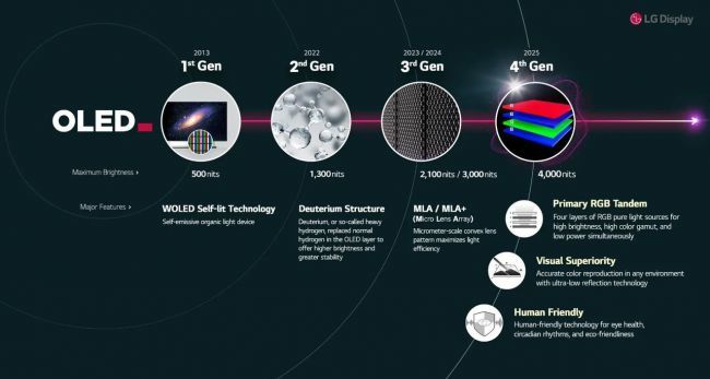 LG schittert met zijn helderste OLED-panelen ooit