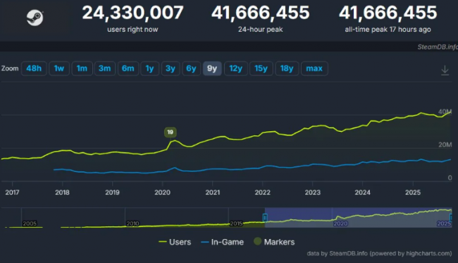 Steam bereikt nieuwe hoogten met 41 miljoen gelijktijdige spelers